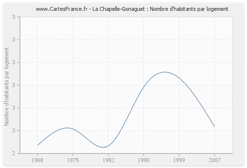 La Chapelle-Gonaguet : Nombre d'habitants par logement